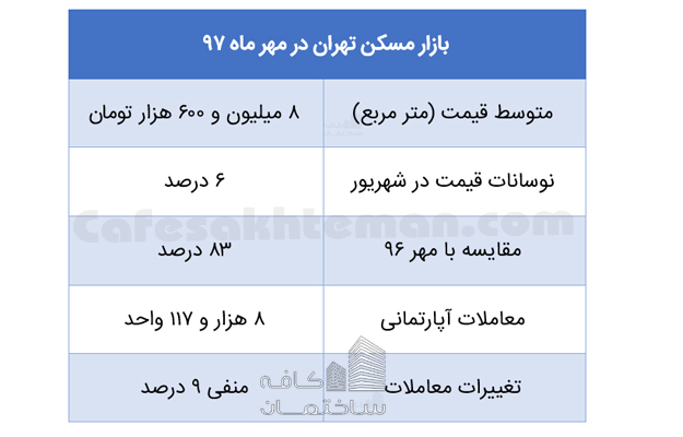 بازار مسکن تهران مهرماه 1397